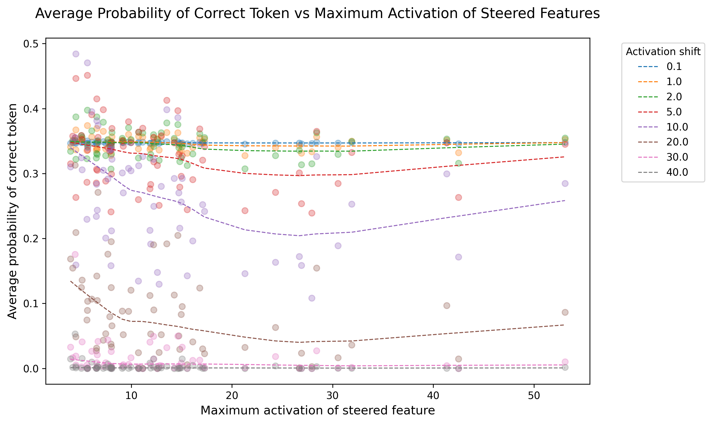 Probability by range of steering factors