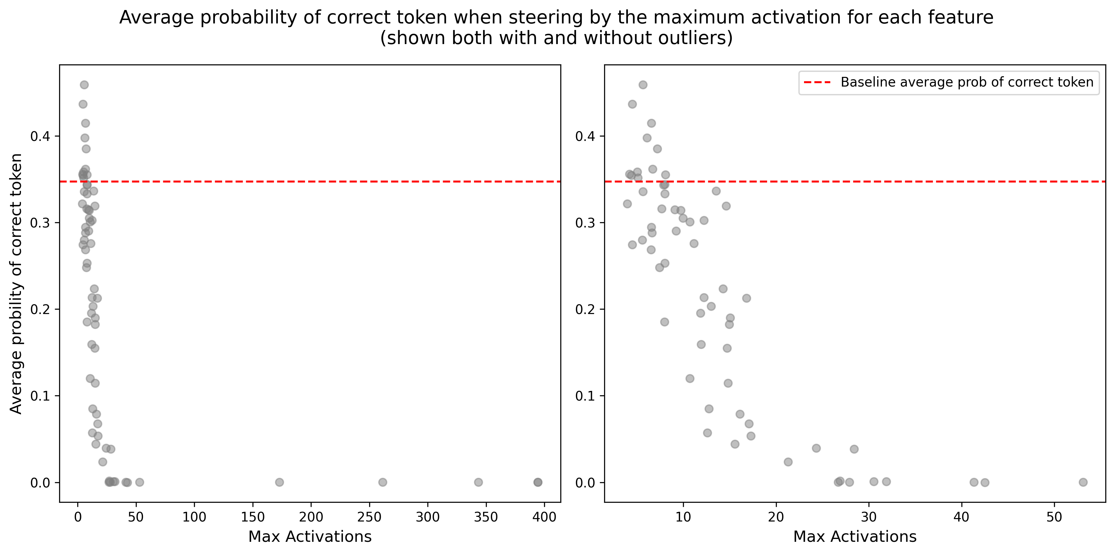 Probability by max activation