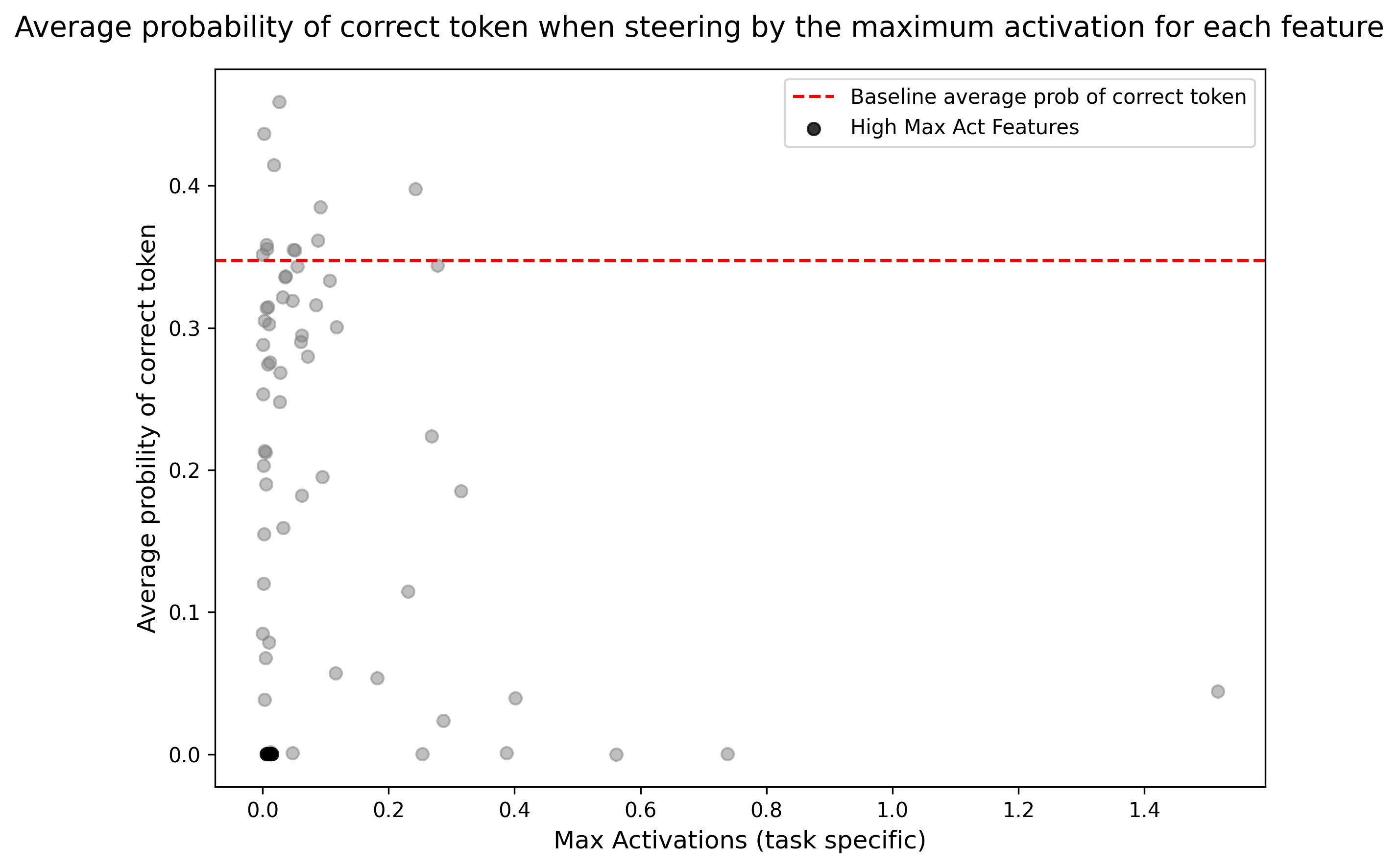 Probability by local max activation