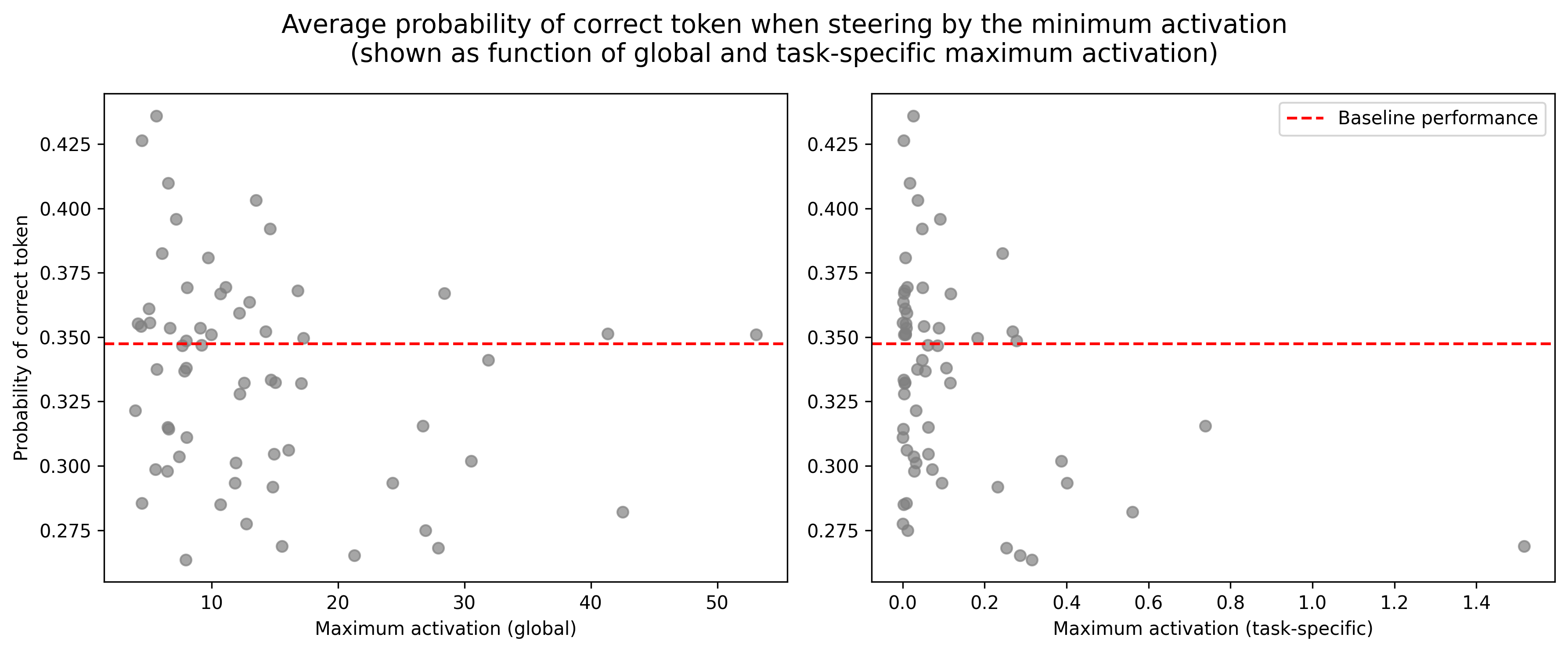 Probability by min steering factor