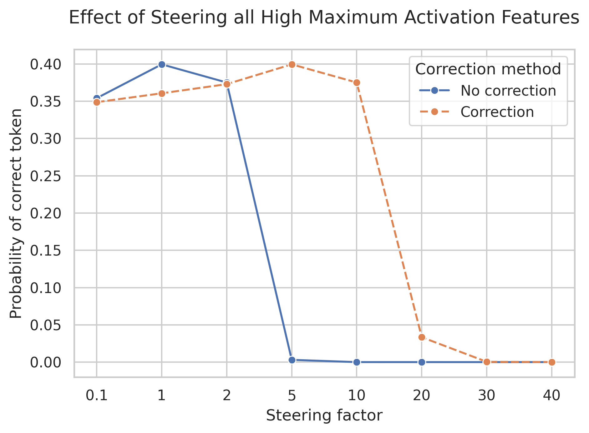 Multi steering for high maximum activation features