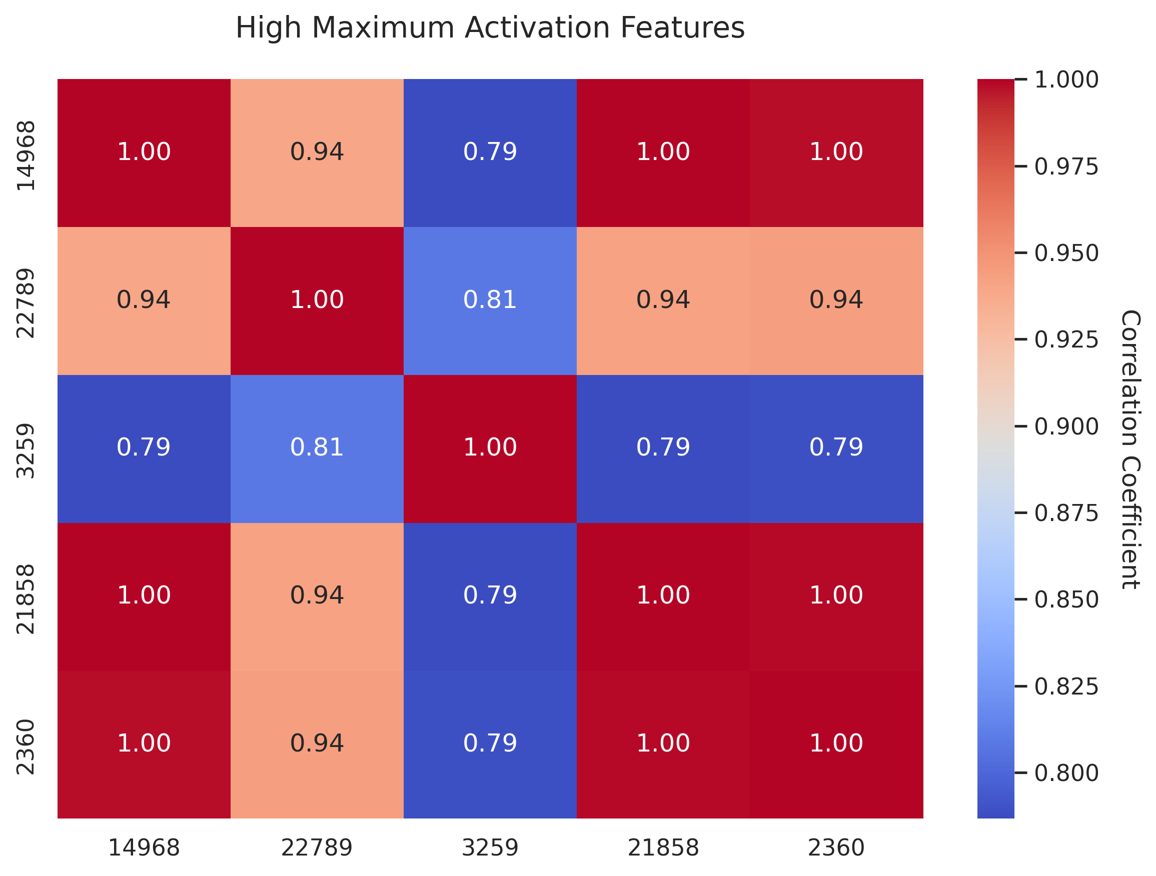 Correlations for high maximum activation features