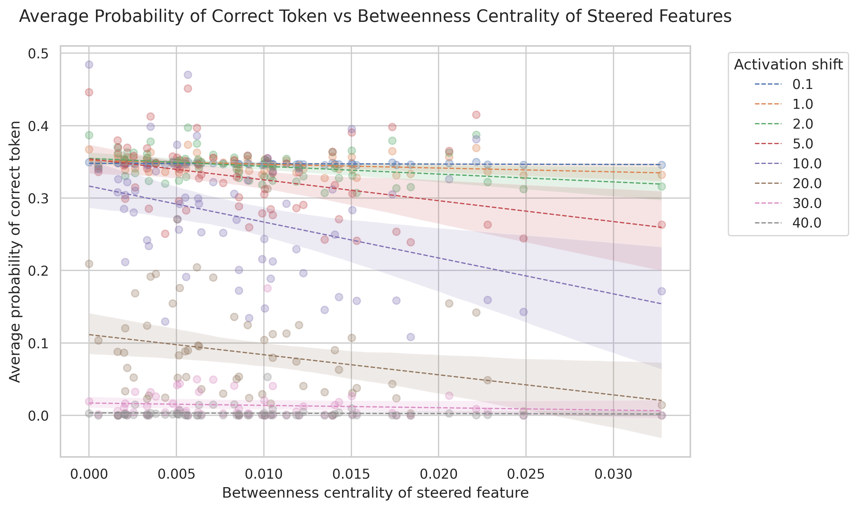 Effect of betweenness centrality on performance