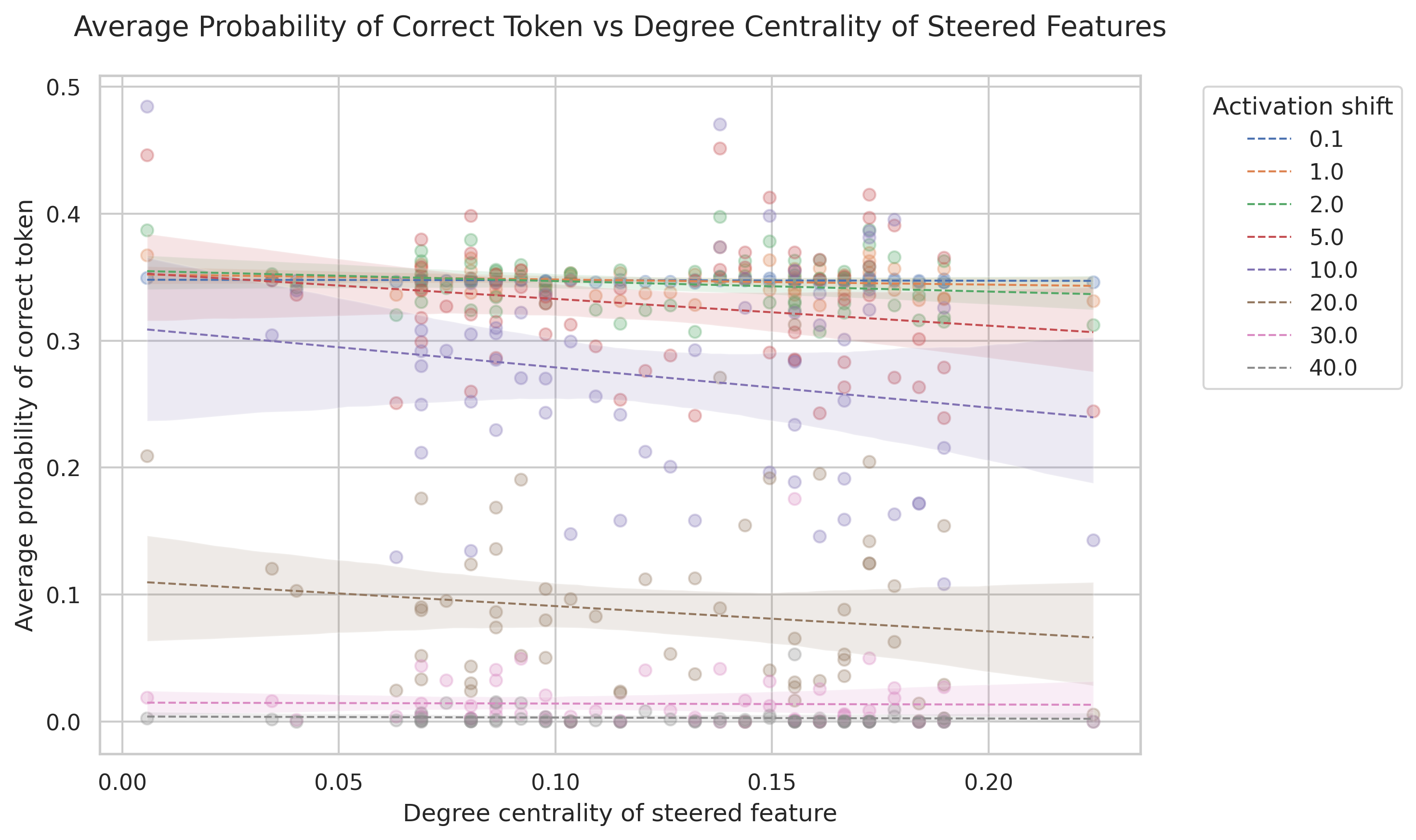 Effect of degree centrality on performance