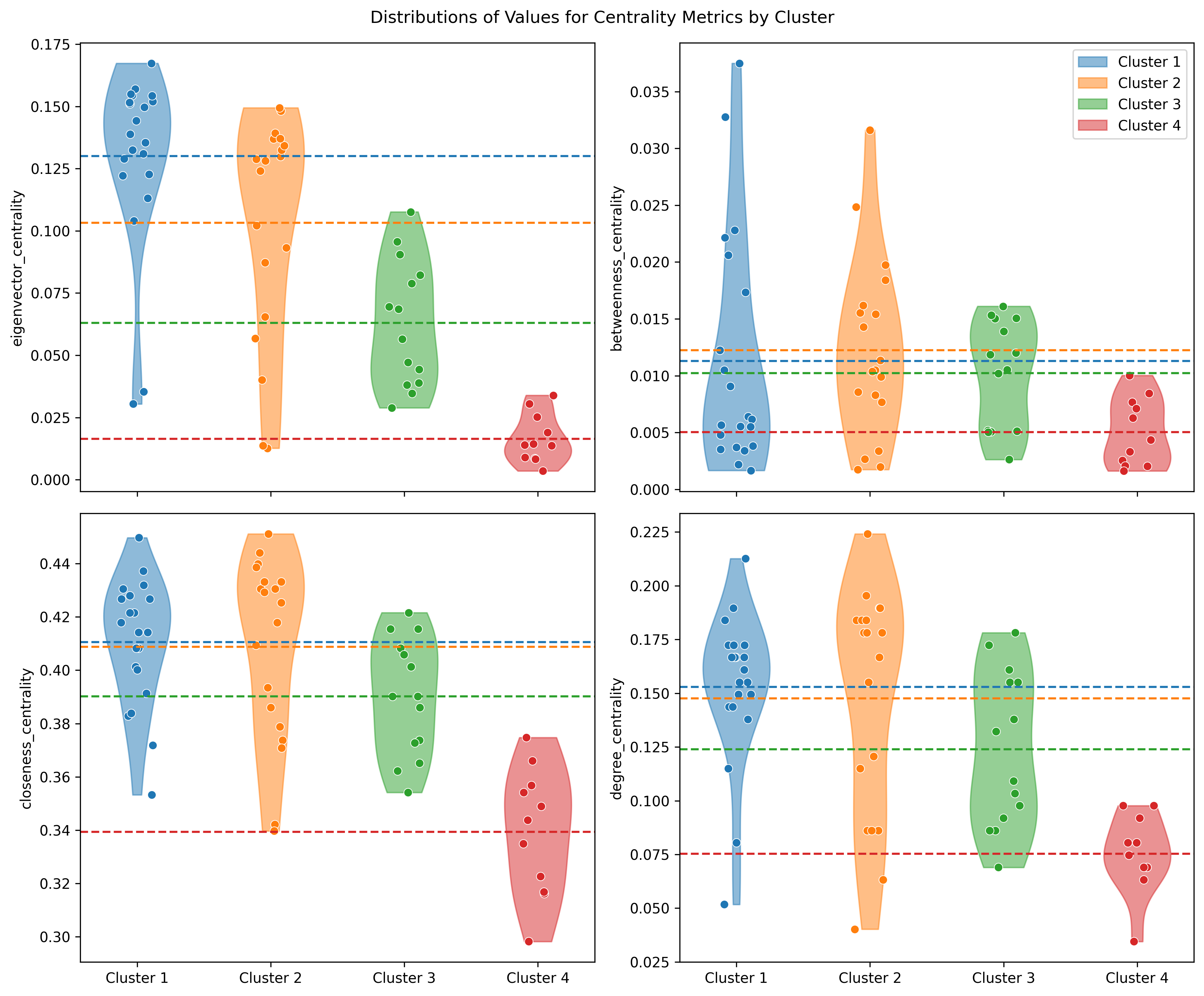 Distributions for centrality metrics