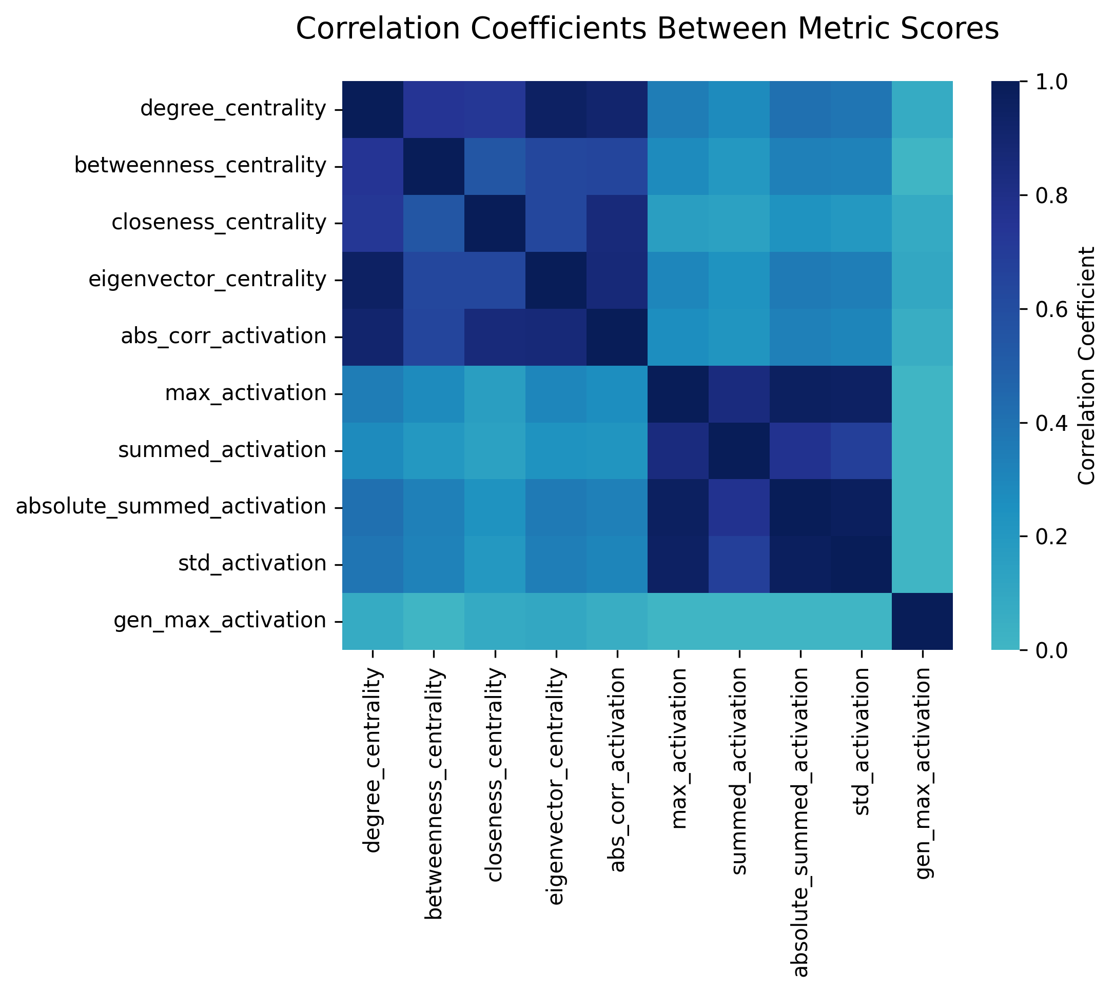 Correlations between network metrics