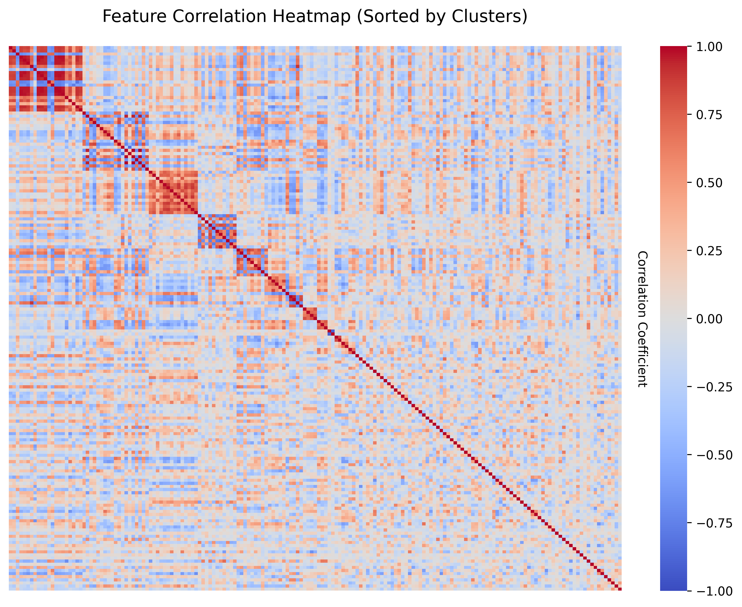 Sorted feature correlation heatmap