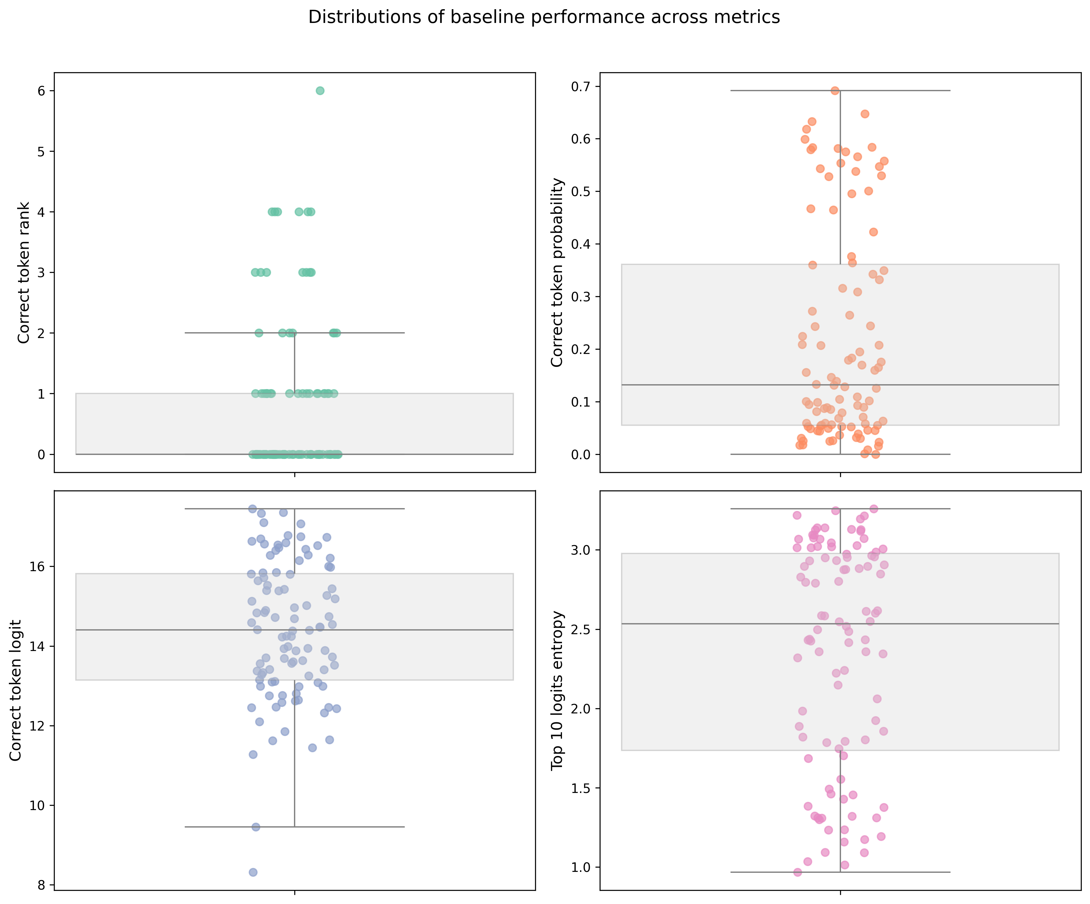 Baseline scores