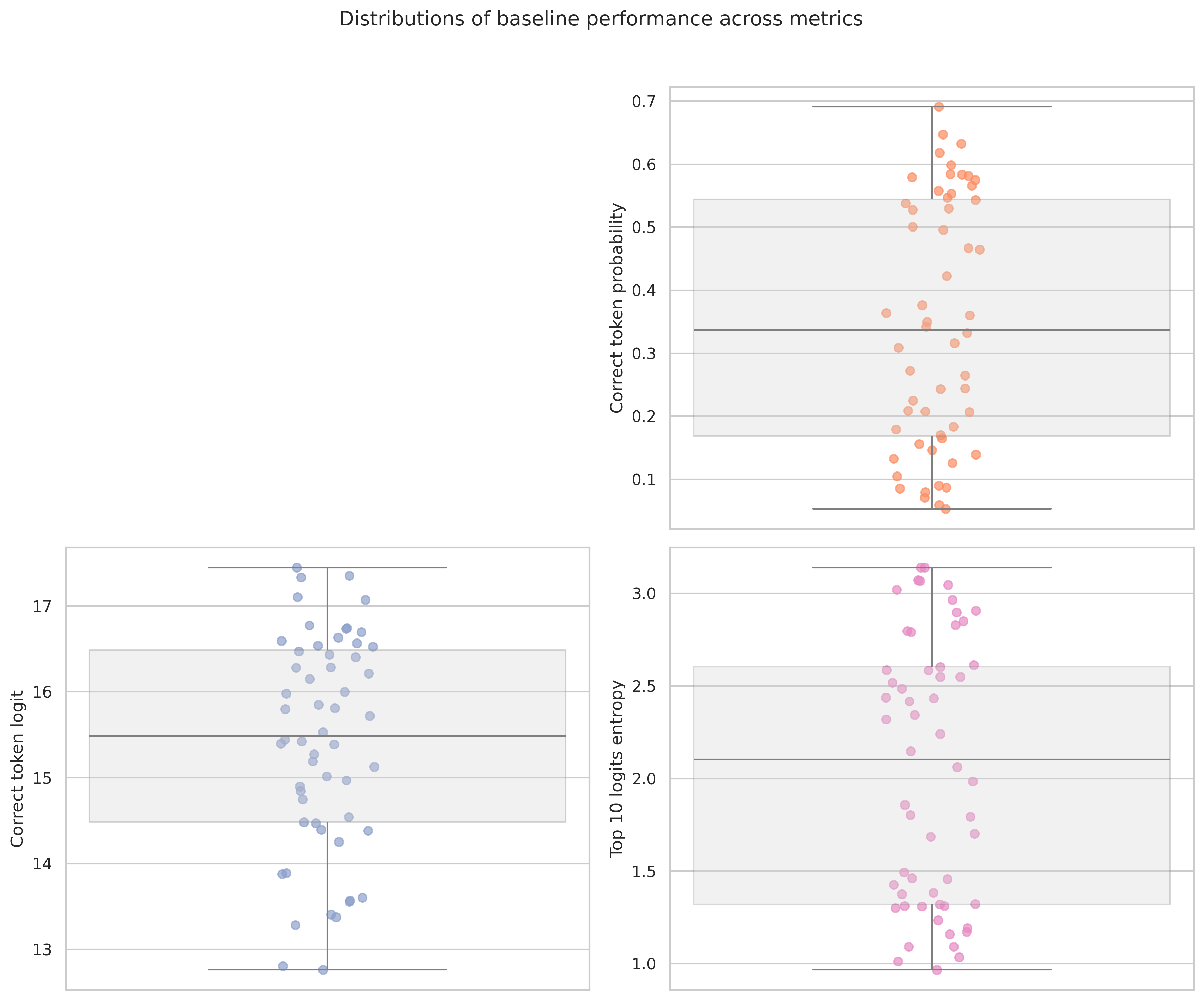 Baseline scores for rank 0 prompts