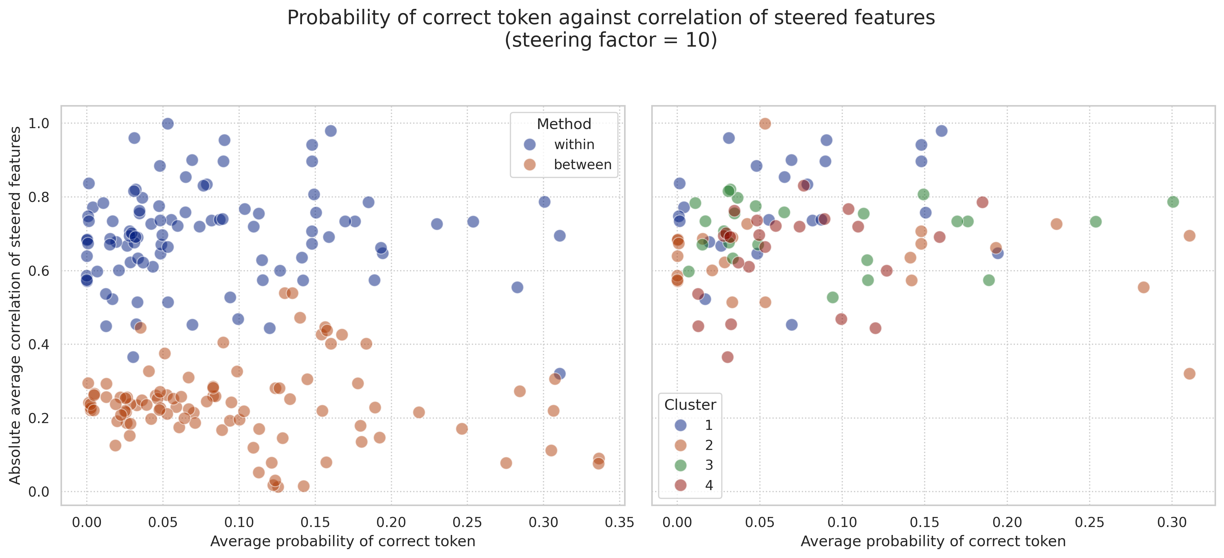 Scatter plot correlation in sets