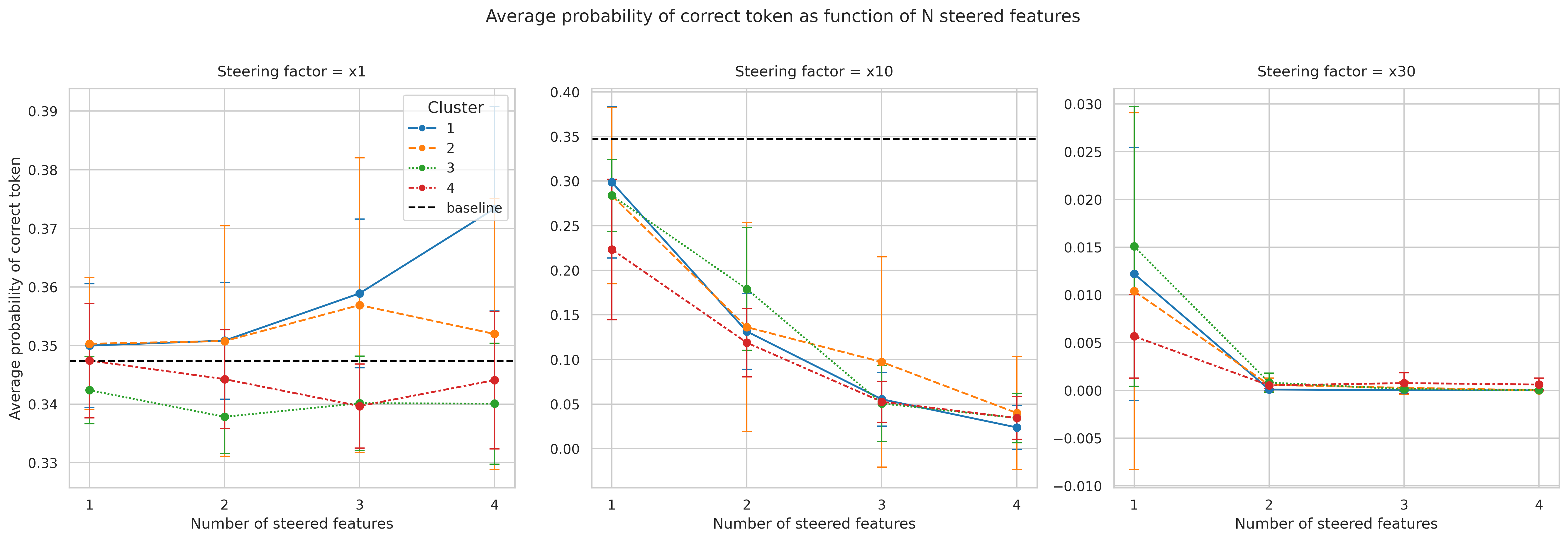 Multi feature by cluster